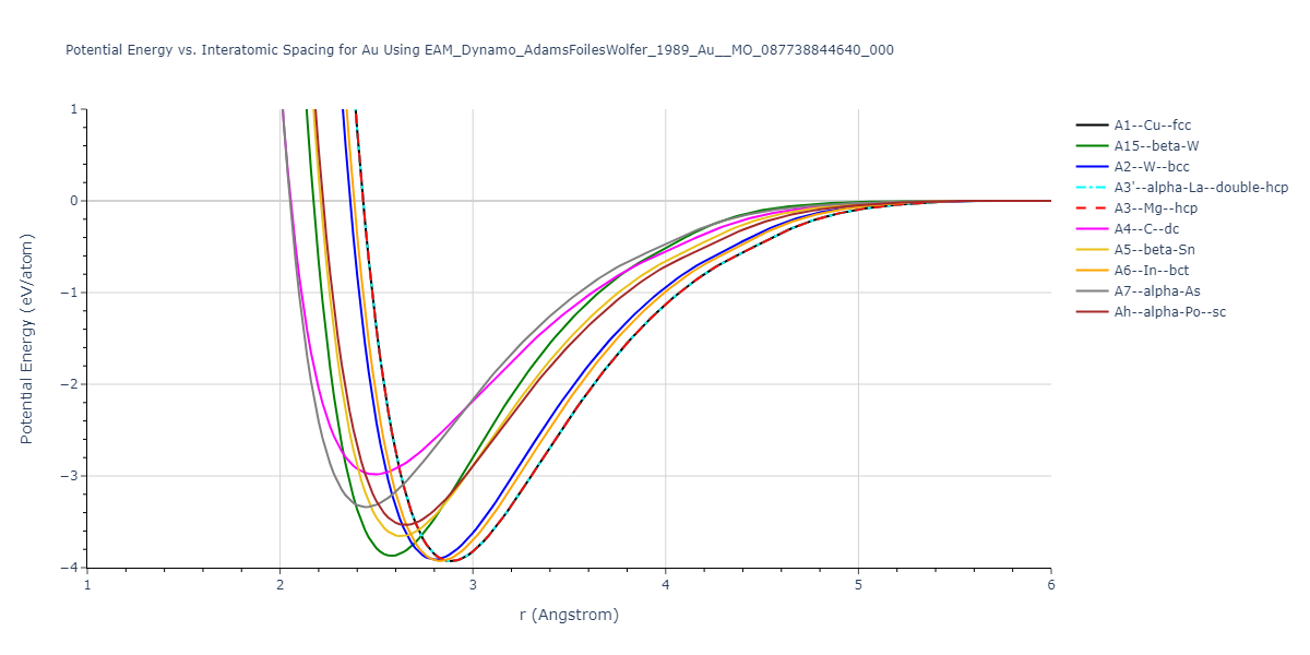 EAM_Dynamo_AdamsFoilesWolfer_1989_Au__MO_087738844640_000/EvsR.Au