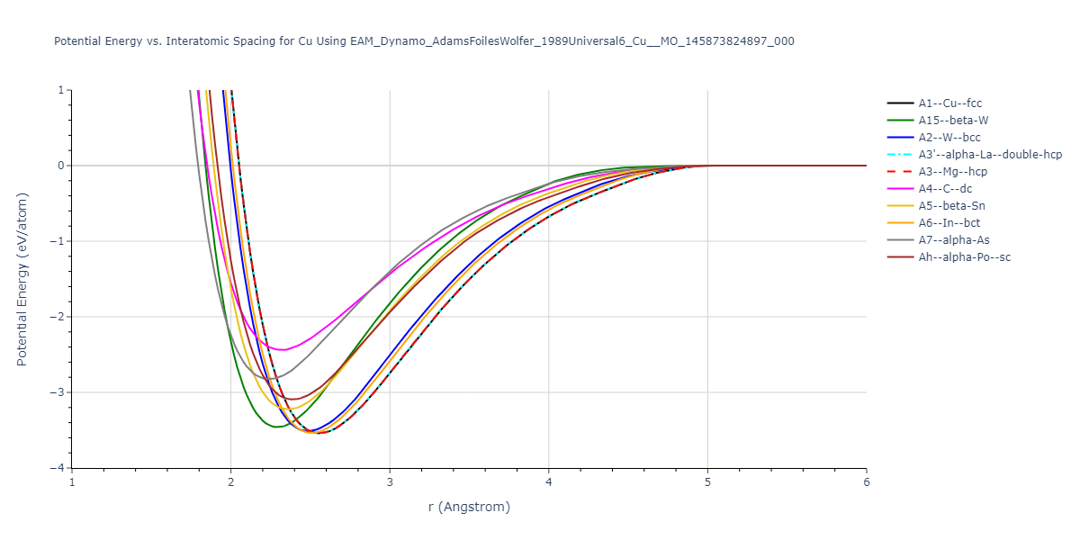 EAM_Dynamo_AdamsFoilesWolfer_1989Universal6_Cu__MO_145873824897_000/EvsR.Cu