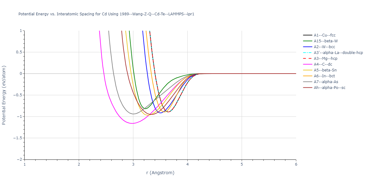 1989--Wang-Z-Q--Cd-Te--LAMMPS--ipr1/EvsR.Cd