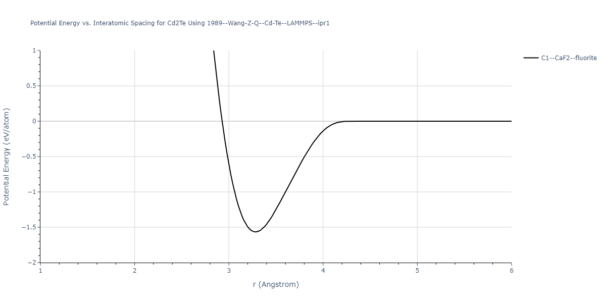 1989--Wang-Z-Q--Cd-Te--LAMMPS--ipr1/EvsR.Cd2Te