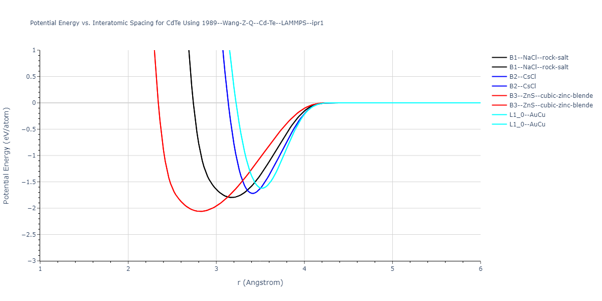 1989--Wang-Z-Q--Cd-Te--LAMMPS--ipr1/EvsR.CdTe