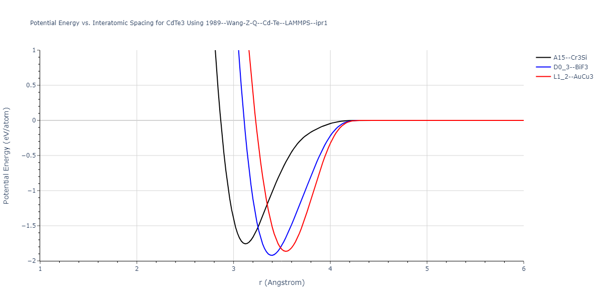 1989--Wang-Z-Q--Cd-Te--LAMMPS--ipr1/EvsR.CdTe3