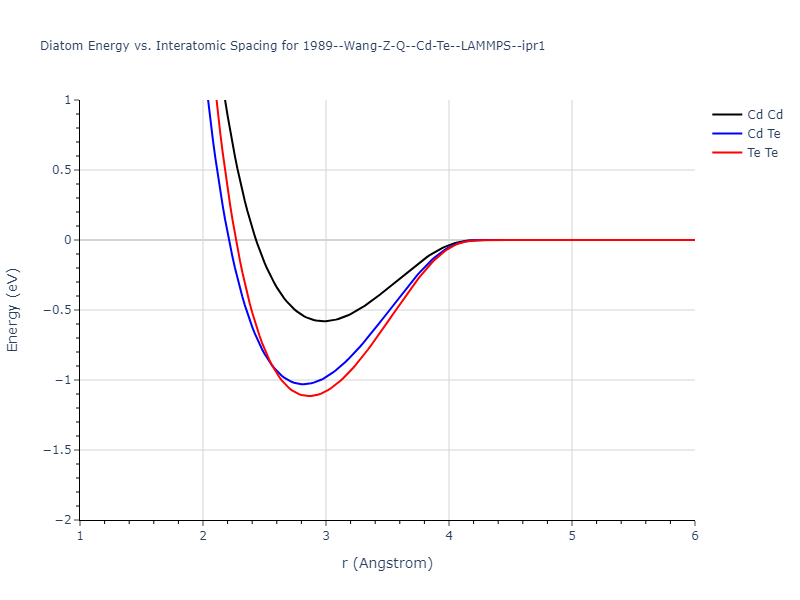 1989--Wang-Z-Q--Cd-Te--LAMMPS--ipr1/diatom