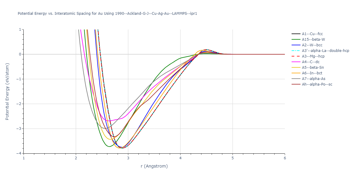 1990--Ackland-G-J--Cu-Ag-Au--LAMMPS--ipr1/EvsR.Au