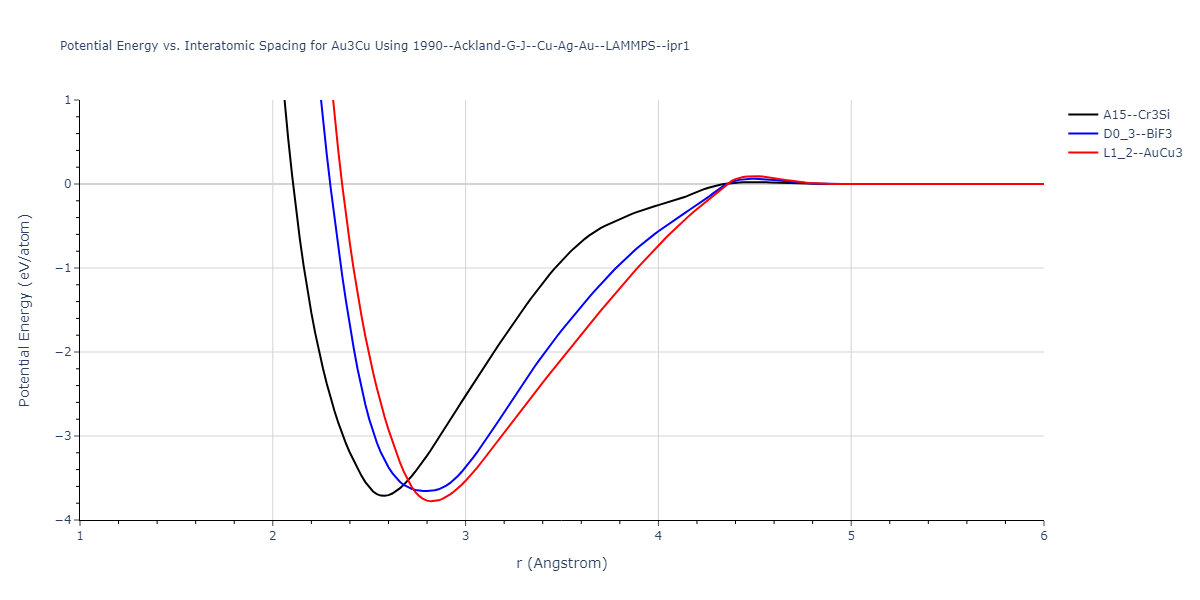 1990--Ackland-G-J--Cu-Ag-Au--LAMMPS--ipr1/EvsR.Au3Cu