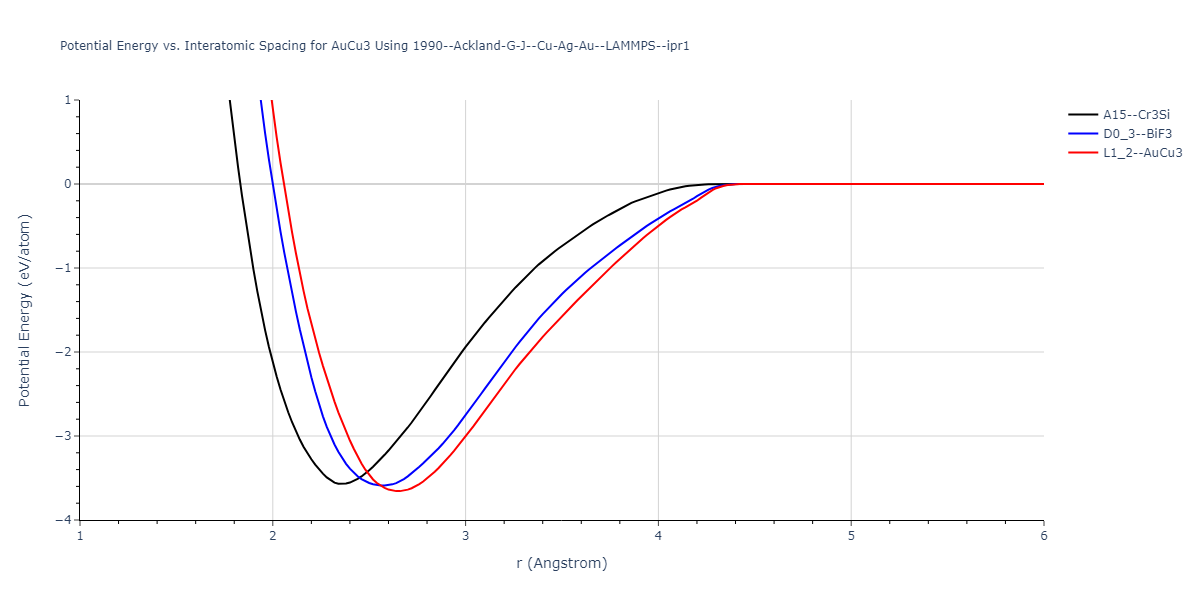 1990--Ackland-G-J--Cu-Ag-Au--LAMMPS--ipr1/EvsR.AuCu3