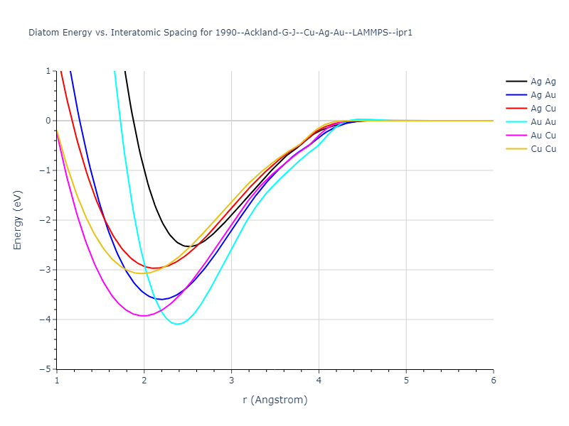 1990--Ackland-G-J--Cu-Ag-Au--LAMMPS--ipr1/diatom