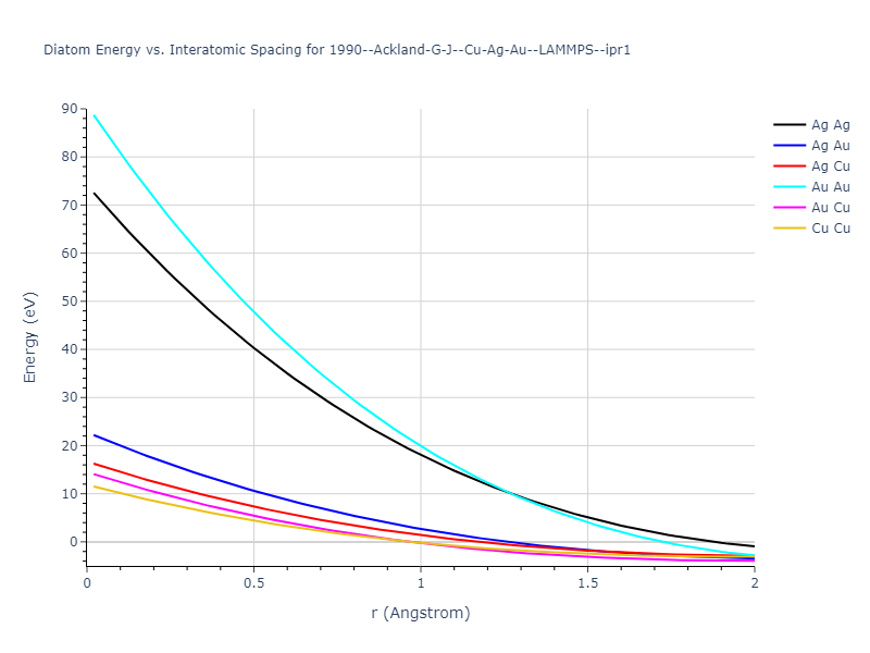 1990--Ackland-G-J--Cu-Ag-Au--LAMMPS--ipr1/diatom_short