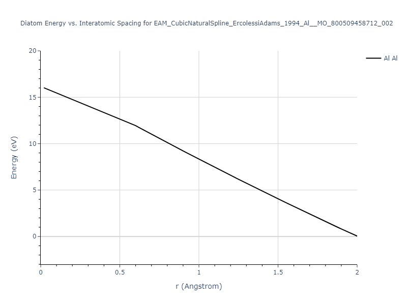 EAM_CubicNaturalSpline_ErcolessiAdams_1994_Al__MO_800509458712_002/diatom_short