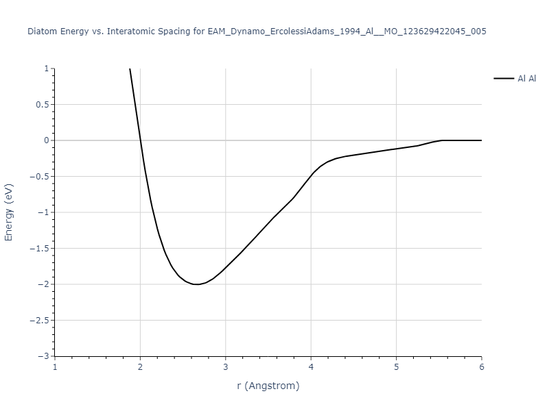 EAM_Dynamo_ErcolessiAdams_1994_Al__MO_123629422045_005/diatom