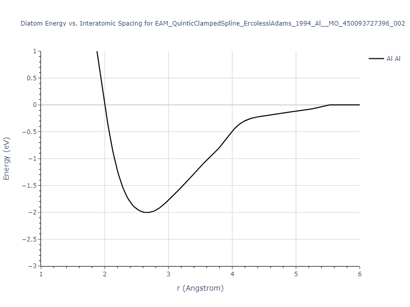 EAM_QuinticClampedSpline_ErcolessiAdams_1994_Al__MO_450093727396_002/diatom