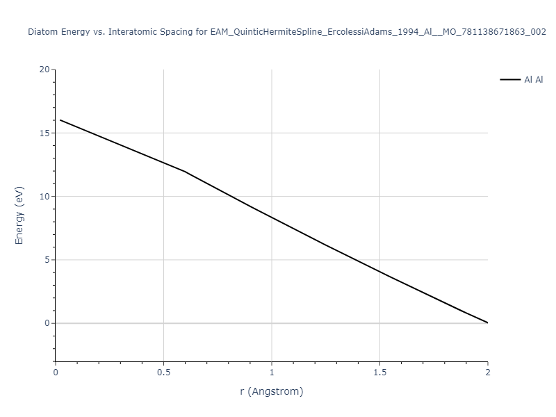 EAM_QuinticHermiteSpline_ErcolessiAdams_1994_Al__MO_781138671863_002/diatom_short