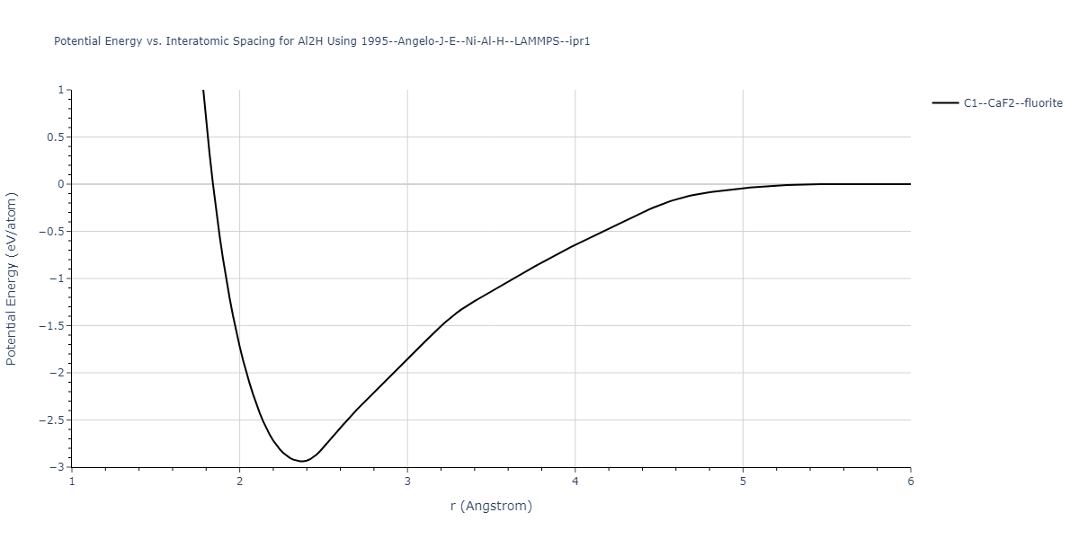 1995--Angelo-J-E--Ni-Al-H--LAMMPS--ipr1/EvsR.Al2H