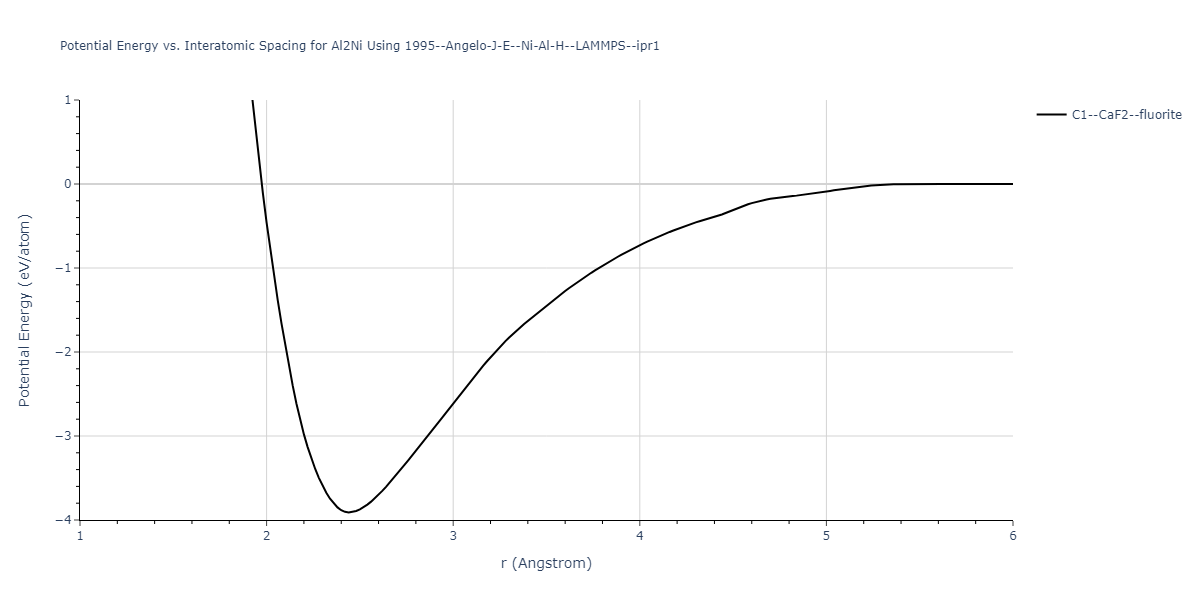 1995--Angelo-J-E--Ni-Al-H--LAMMPS--ipr1/EvsR.Al2Ni