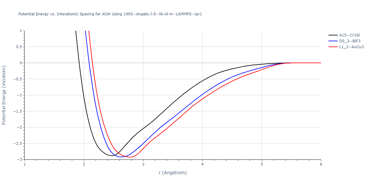 1995--Angelo-J-E--Ni-Al-H--LAMMPS--ipr1/EvsR.Al3H