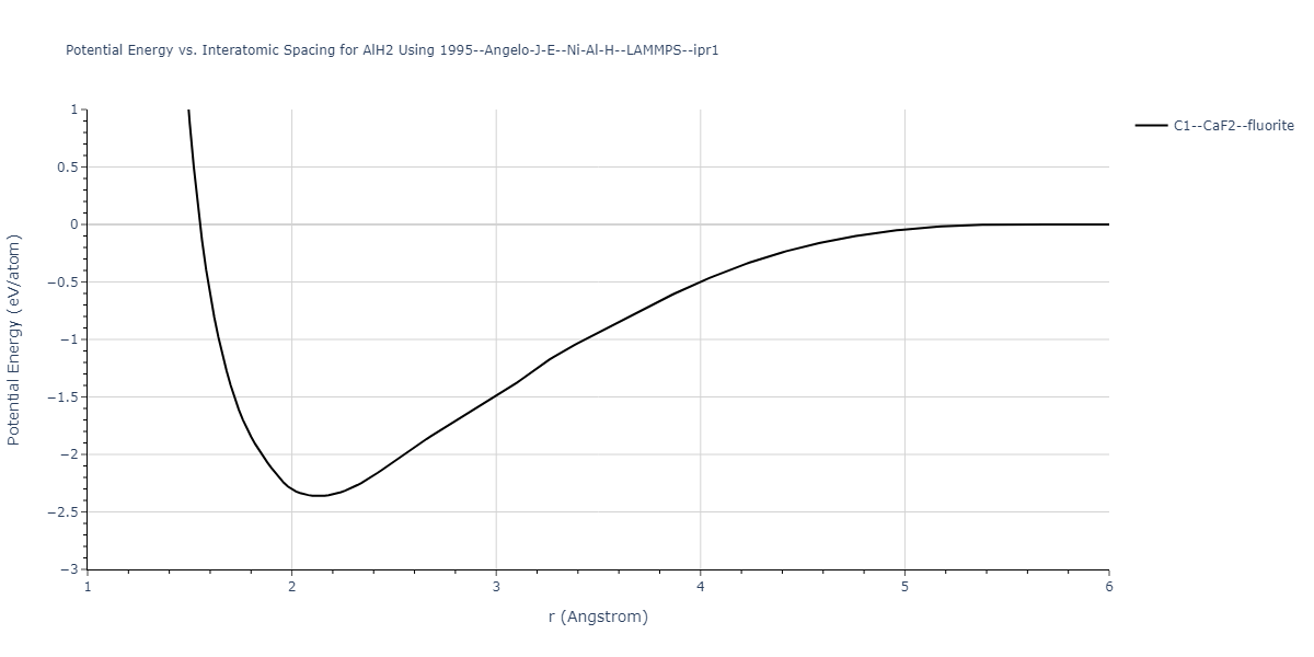 1995--Angelo-J-E--Ni-Al-H--LAMMPS--ipr1/EvsR.AlH2