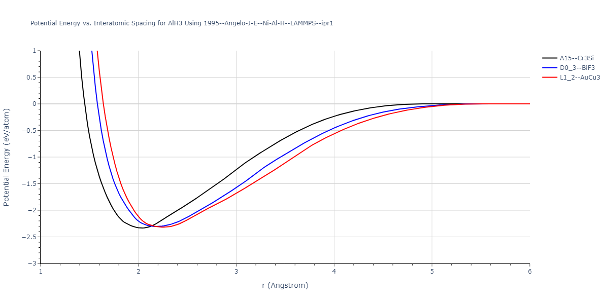 1995--Angelo-J-E--Ni-Al-H--LAMMPS--ipr1/EvsR.AlH3