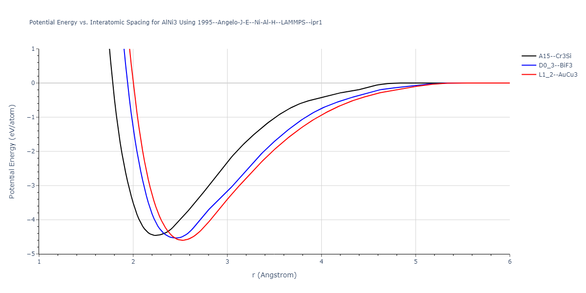 1995--Angelo-J-E--Ni-Al-H--LAMMPS--ipr1/EvsR.AlNi3