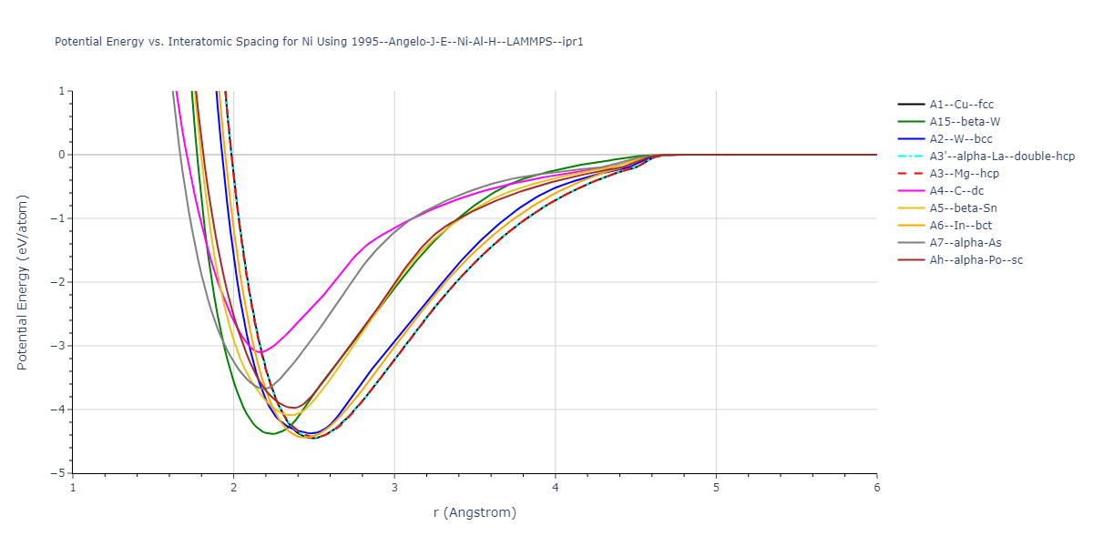 1995--Angelo-J-E--Ni-Al-H--LAMMPS--ipr1/EvsR.Ni