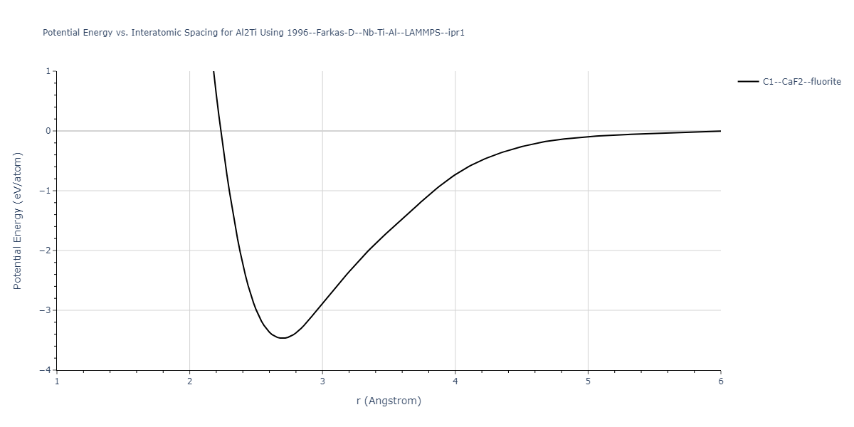 1996--Farkas-D--Nb-Ti-Al--LAMMPS--ipr1/EvsR.Al2Ti