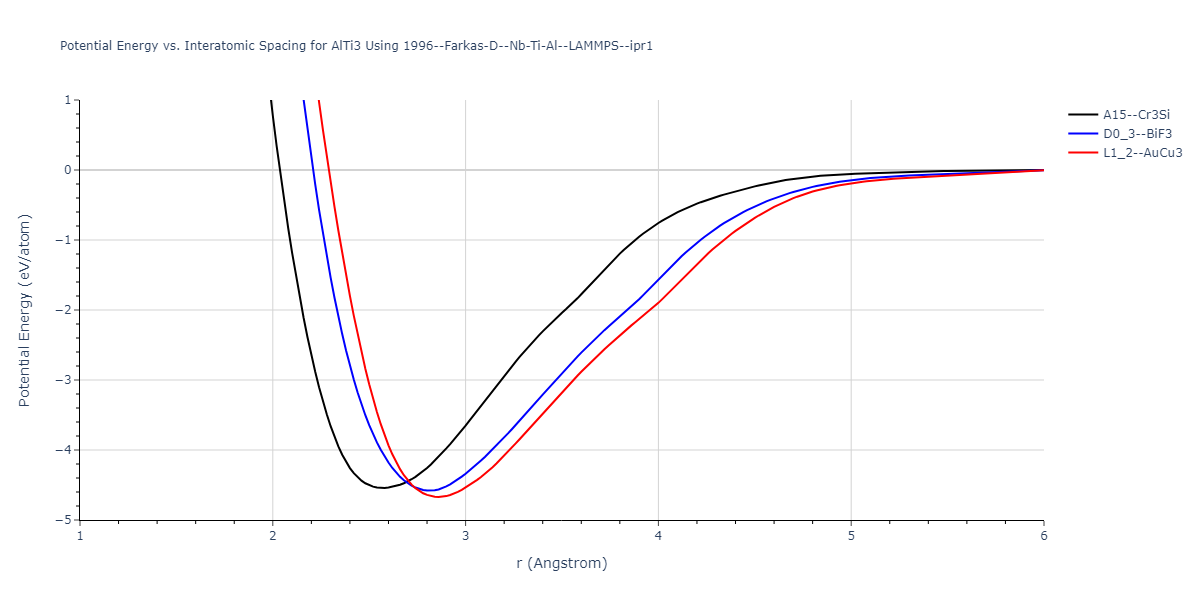 1996--Farkas-D--Nb-Ti-Al--LAMMPS--ipr1/EvsR.AlTi3