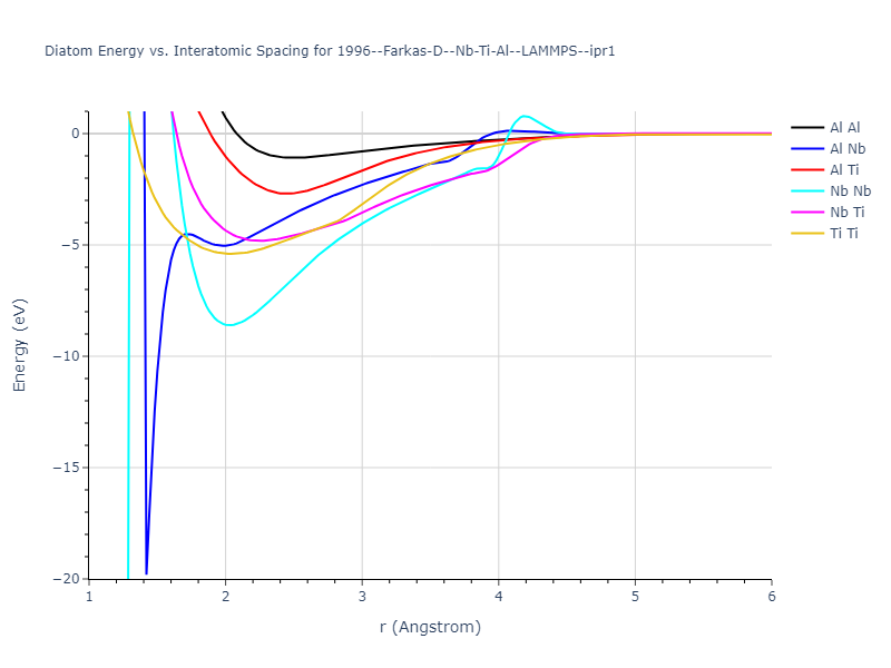 1996--Farkas-D--Nb-Ti-Al--LAMMPS--ipr1/diatom