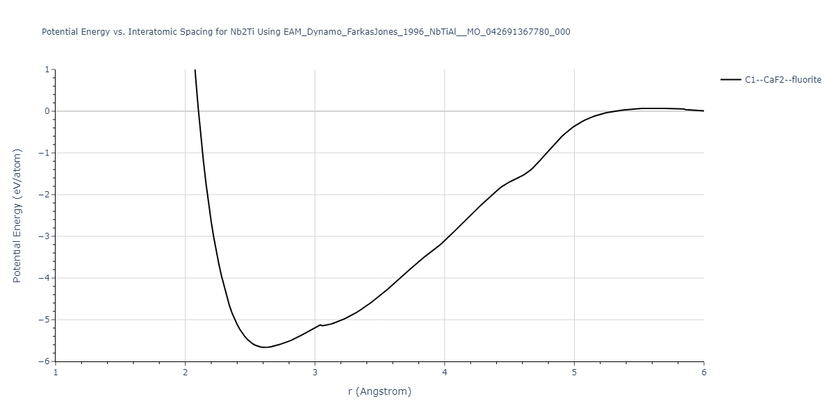 EAM_Dynamo_FarkasJones_1996_NbTiAl__MO_042691367780_000/EvsR.Nb2Ti