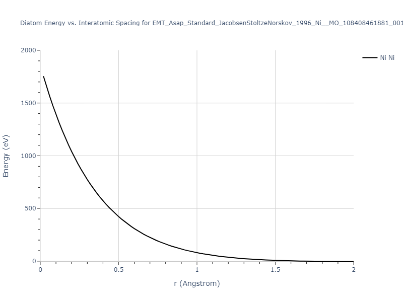 EMT_Asap_Standard_JacobsenStoltzeNorskov_1996_Ni__MO_108408461881_001/diatom_short