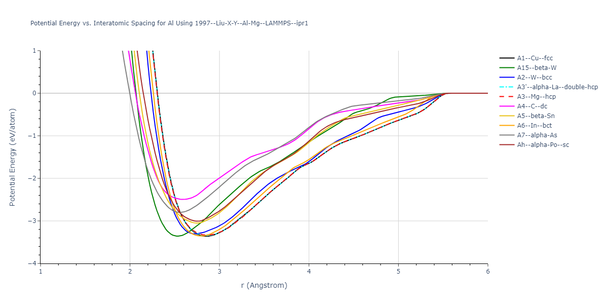 1997--Liu-X-Y--Al-Mg--LAMMPS--ipr1/EvsR.Al