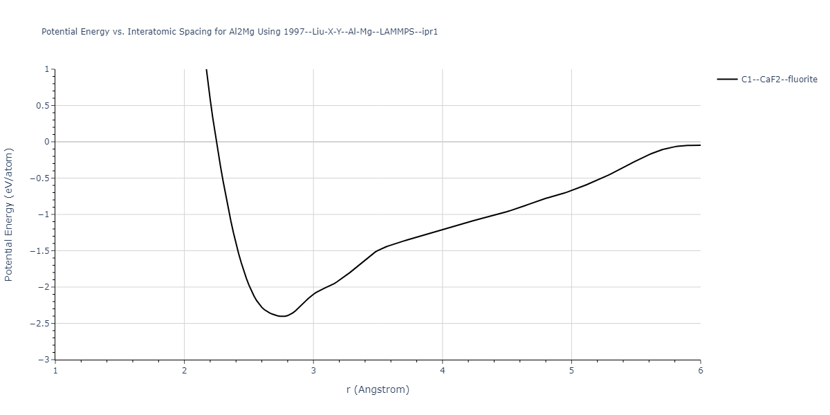 1997--Liu-X-Y--Al-Mg--LAMMPS--ipr1/EvsR.Al2Mg
