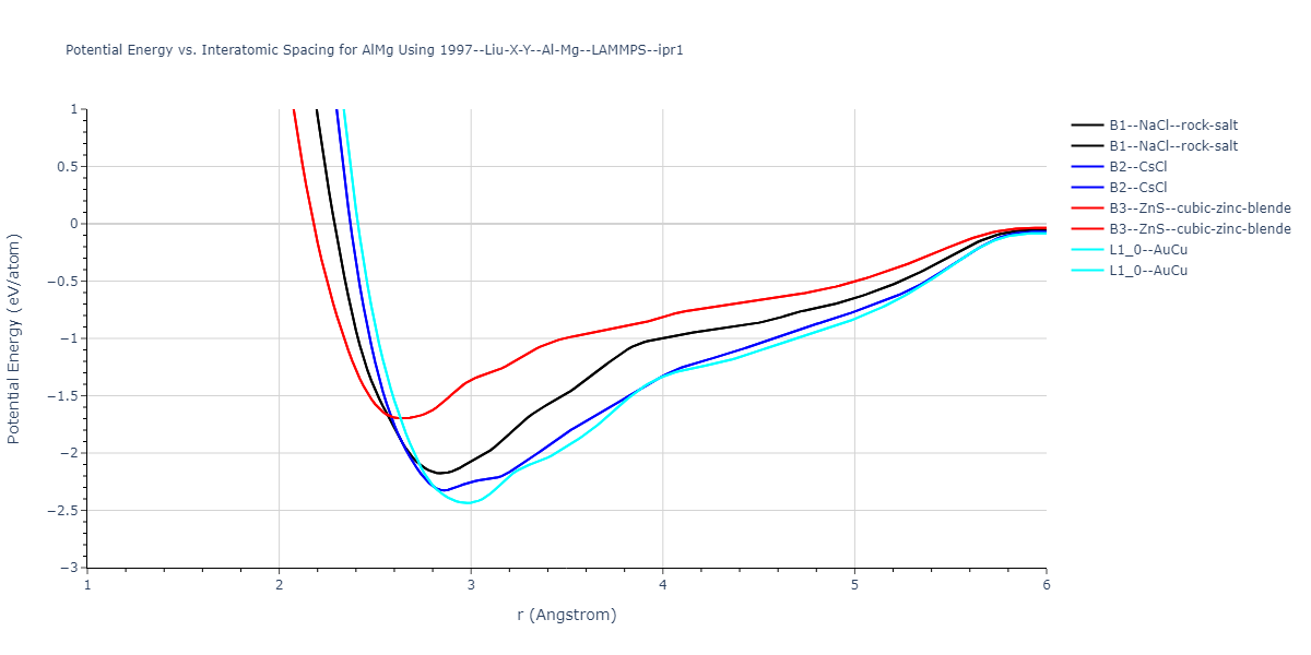 1997--Liu-X-Y--Al-Mg--LAMMPS--ipr1/EvsR.AlMg