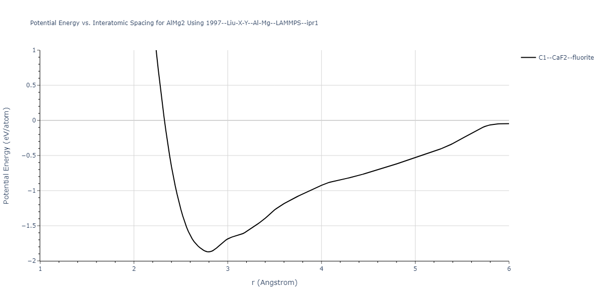 1997--Liu-X-Y--Al-Mg--LAMMPS--ipr1/EvsR.AlMg2