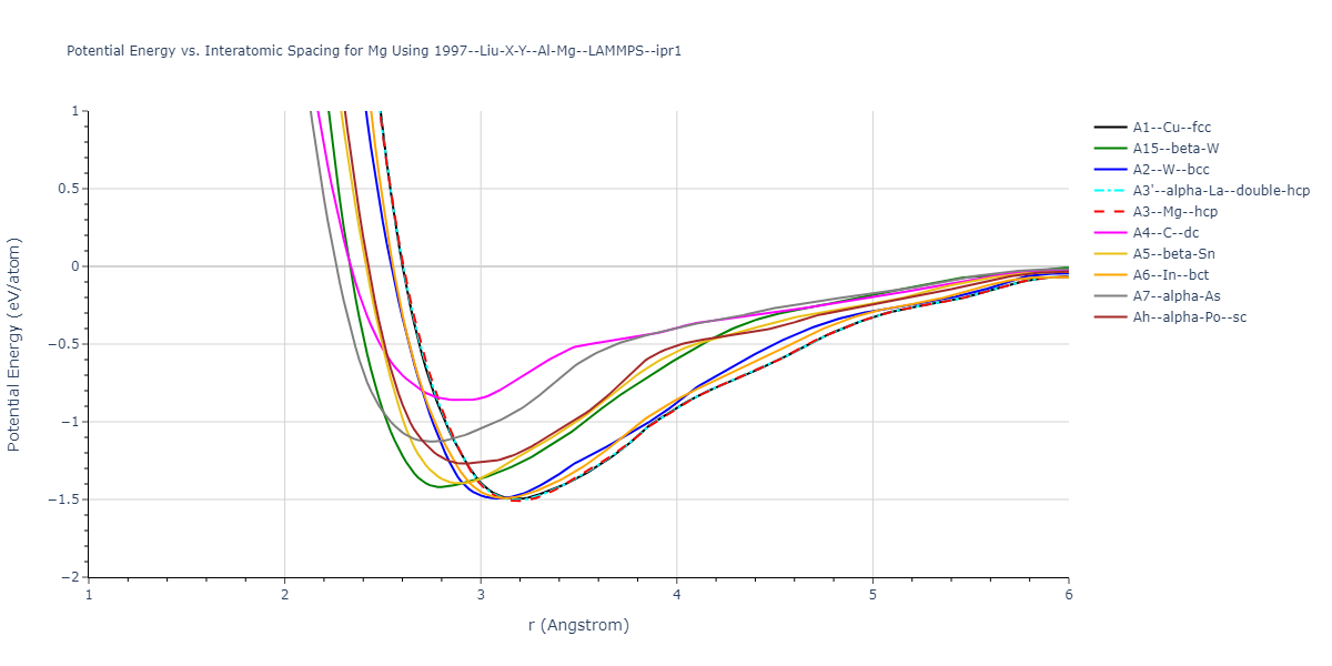 1997--Liu-X-Y--Al-Mg--LAMMPS--ipr1/EvsR.Mg