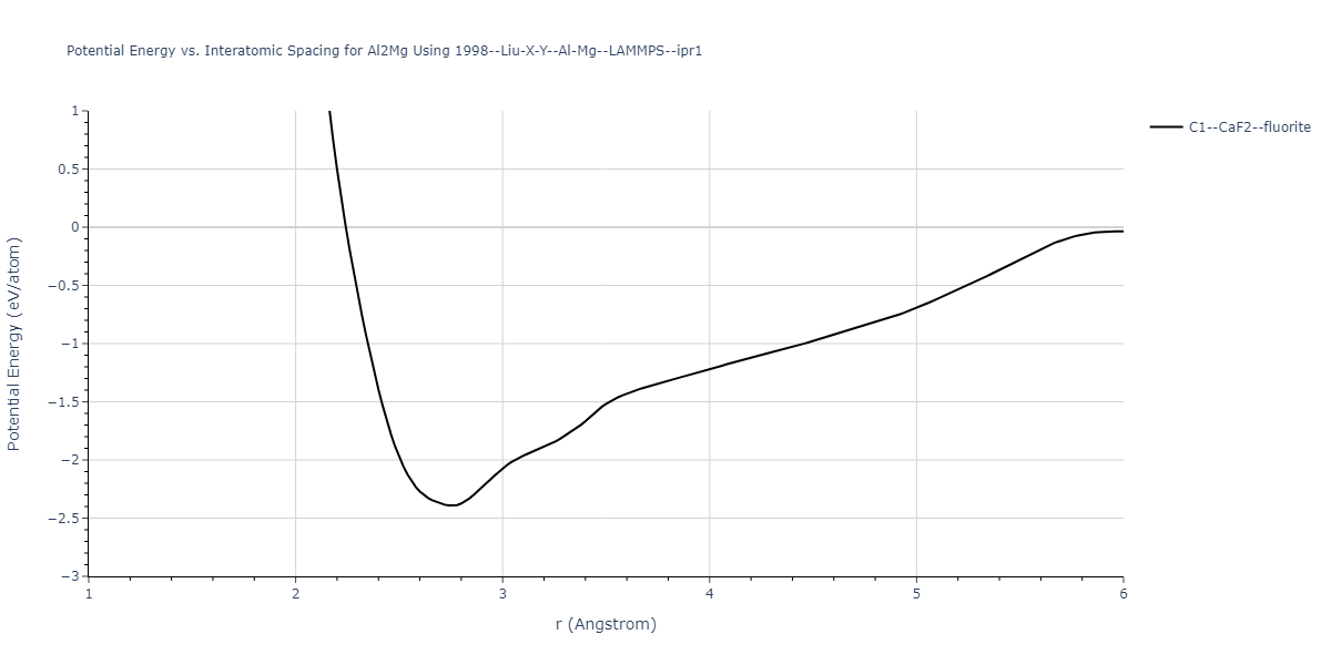 1998--Liu-X-Y--Al-Mg--LAMMPS--ipr1/EvsR.Al2Mg