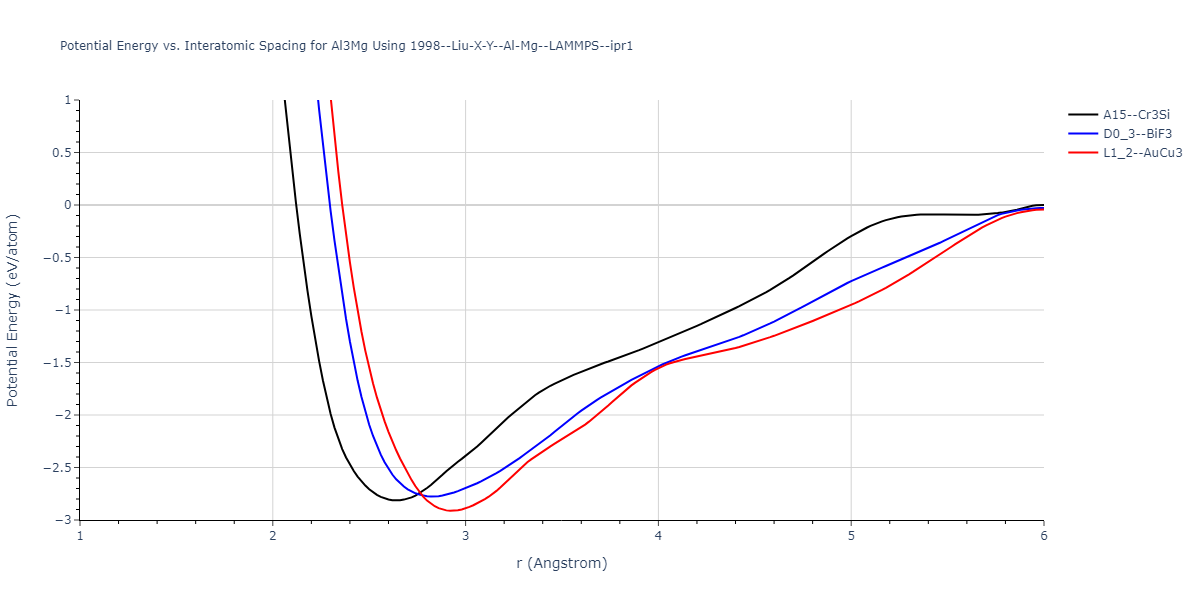 1998--Liu-X-Y--Al-Mg--LAMMPS--ipr1/EvsR.Al3Mg