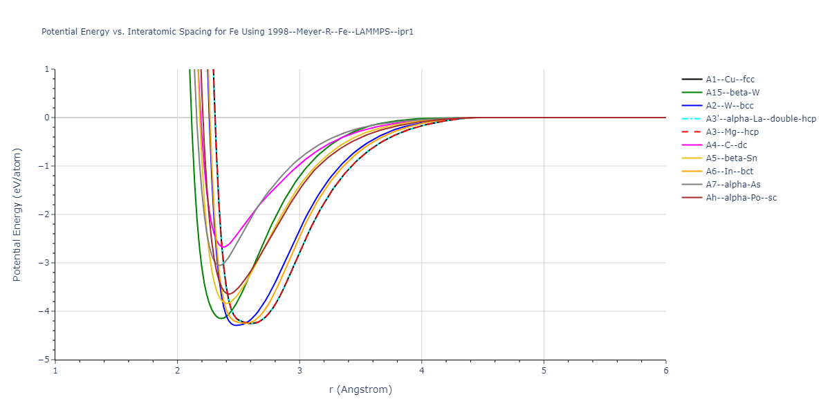 1998--Meyer-R--Fe--LAMMPS--ipr1/EvsR.Fe