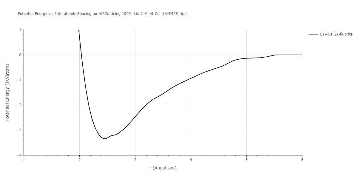 1999--Liu-X-Y--Al-Cu--LAMMPS--ipr1/EvsR.Al2Cu