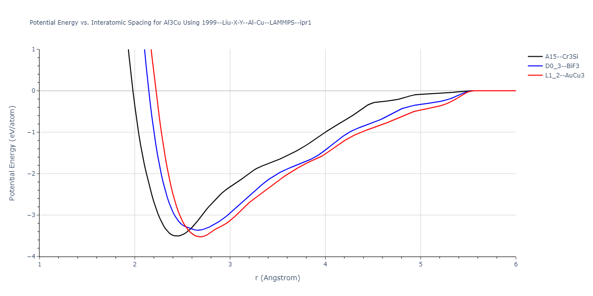 1999--Liu-X-Y--Al-Cu--LAMMPS--ipr1/EvsR.Al3Cu