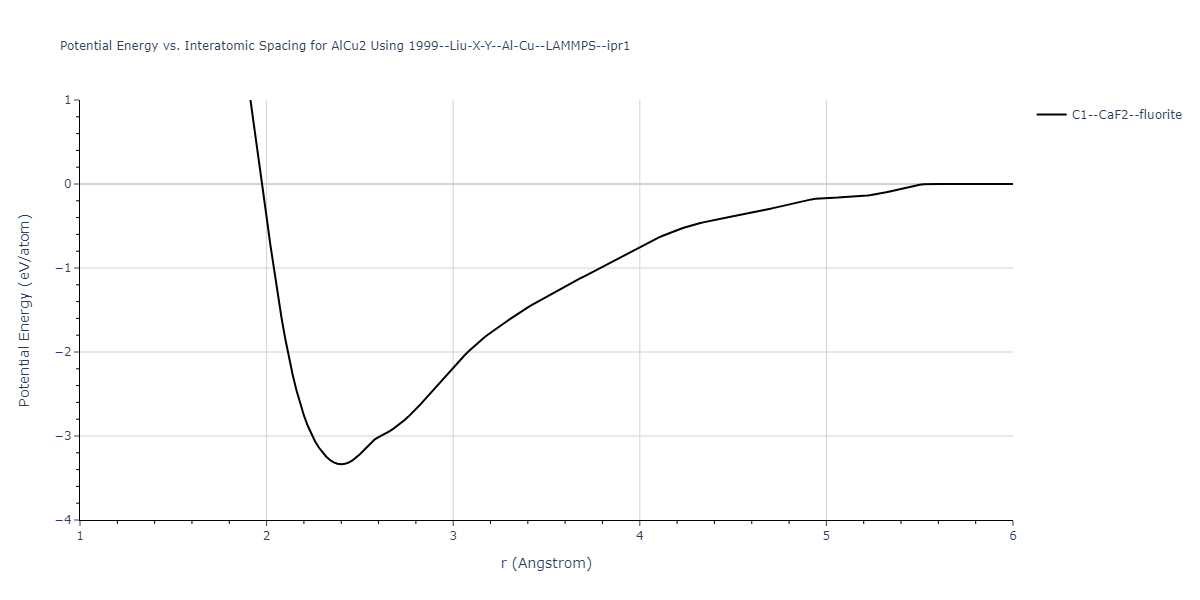 1999--Liu-X-Y--Al-Cu--LAMMPS--ipr1/EvsR.AlCu2