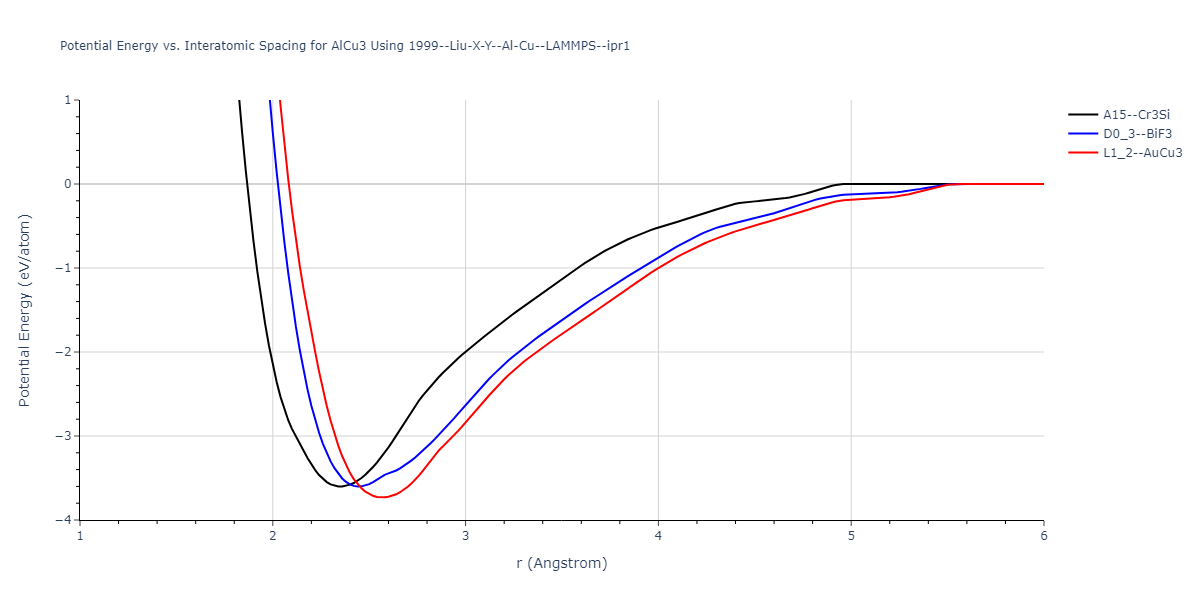 1999--Liu-X-Y--Al-Cu--LAMMPS--ipr1/EvsR.AlCu3