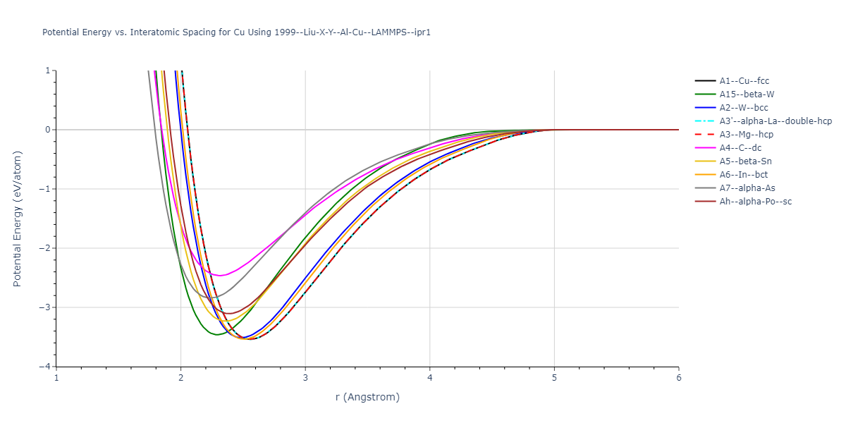 1999--Liu-X-Y--Al-Cu--LAMMPS--ipr1/EvsR.Cu