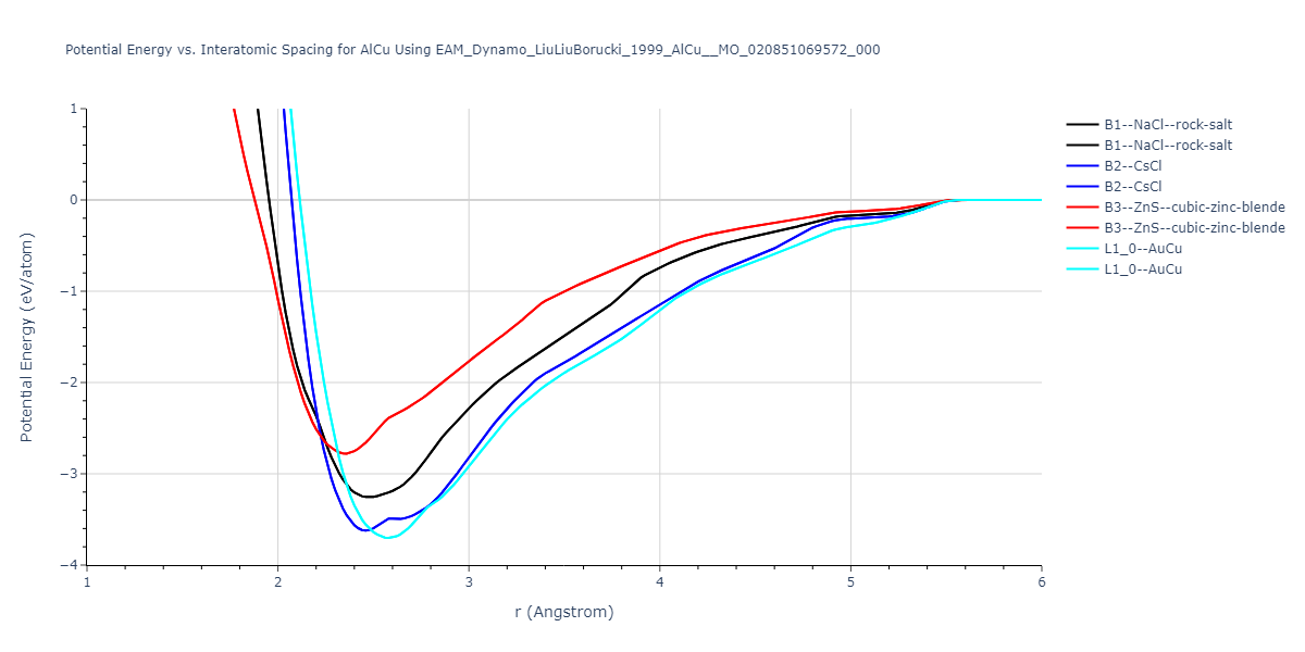 EAM_Dynamo_LiuLiuBorucki_1999_AlCu__MO_020851069572_000/EvsR.AlCu