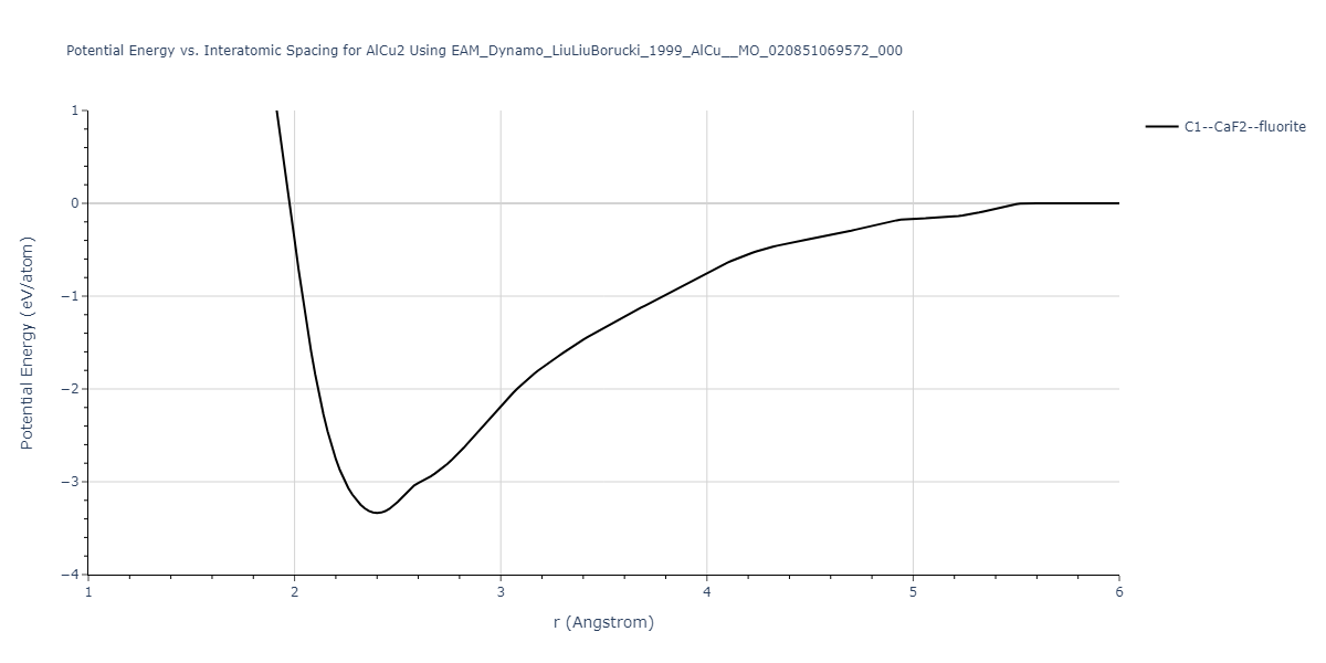 EAM_Dynamo_LiuLiuBorucki_1999_AlCu__MO_020851069572_000/EvsR.AlCu2