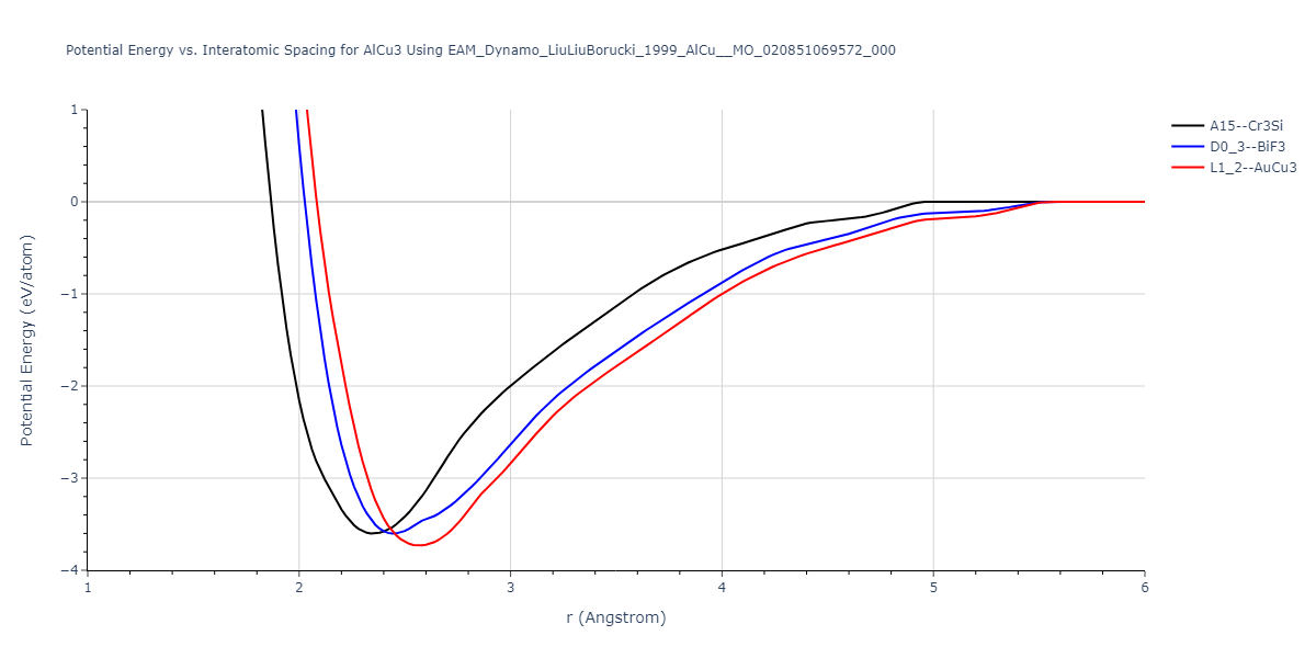 EAM_Dynamo_LiuLiuBorucki_1999_AlCu__MO_020851069572_000/EvsR.AlCu3