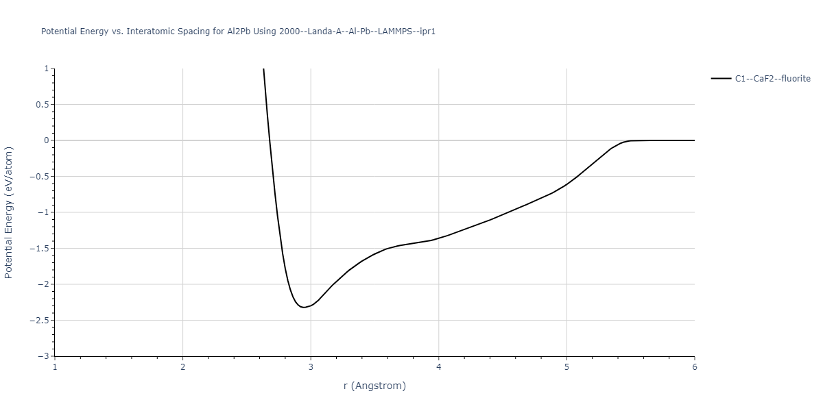 2000--Landa-A--Al-Pb--LAMMPS--ipr1/EvsR.Al2Pb