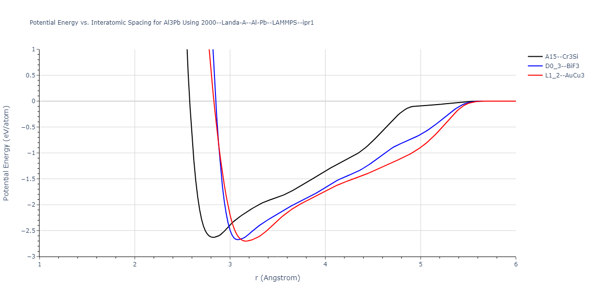 2000--Landa-A--Al-Pb--LAMMPS--ipr1/EvsR.Al3Pb