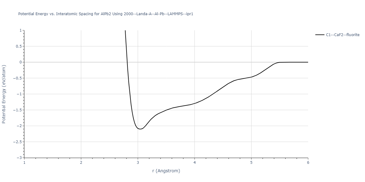 2000--Landa-A--Al-Pb--LAMMPS--ipr1/EvsR.AlPb2