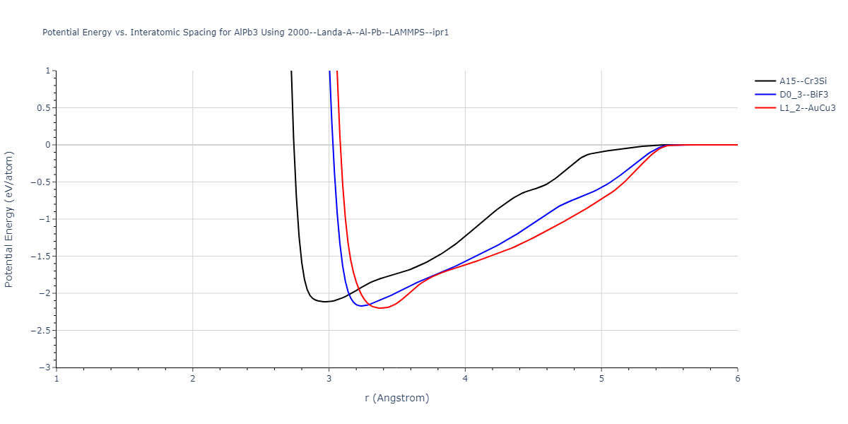 2000--Landa-A--Al-Pb--LAMMPS--ipr1/EvsR.AlPb3