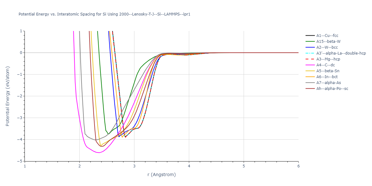 2000--Lenosky-T-J--Si--LAMMPS--ipr1/EvsR.Si