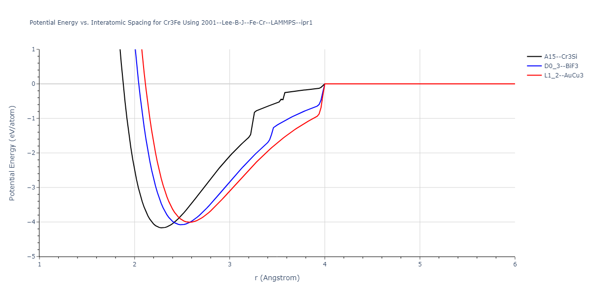 2001--Lee-B-J--Fe-Cr--LAMMPS--ipr1/EvsR.Cr3Fe